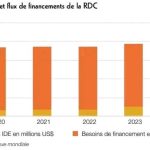 RDC : la BAD estime à 16,7 milliards de dollars par an les besoins d’investissement jusqu’en 2030